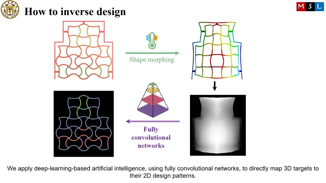 Bi-material 4D-printed facial shells designed by deep learning