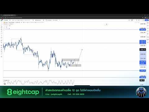 วางแผนเทรด ทองคำ XAUUSD 08 05 67 แผนเดย์เทรด