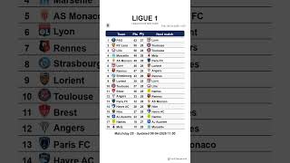 Ligue 1 Table After Matchday 28 Updated On 08042026 1101 ligue1 classementligue1 leaguetable