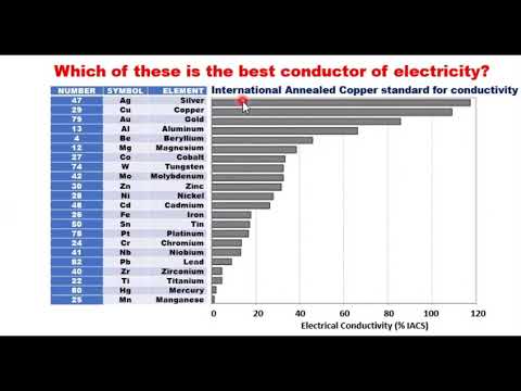 Metals With The Best Electrical Conductivity.