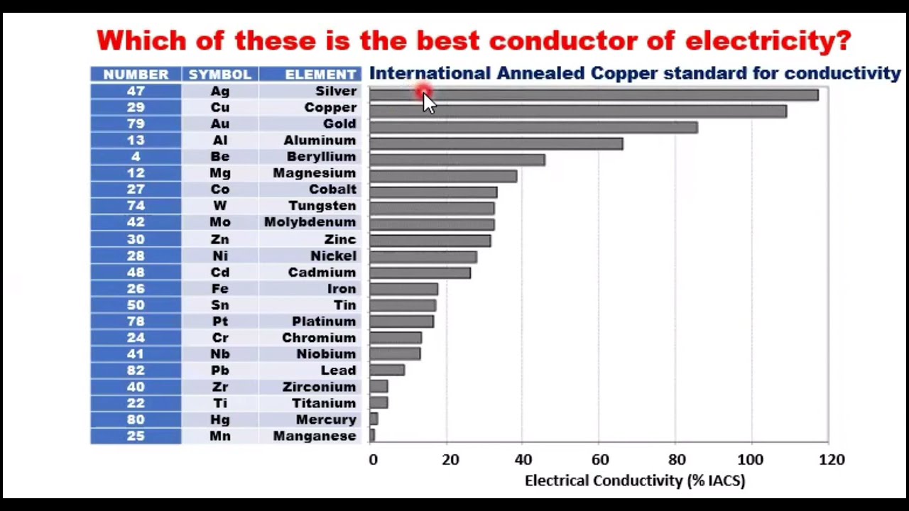 Which Metal Best Conducts Electricity?