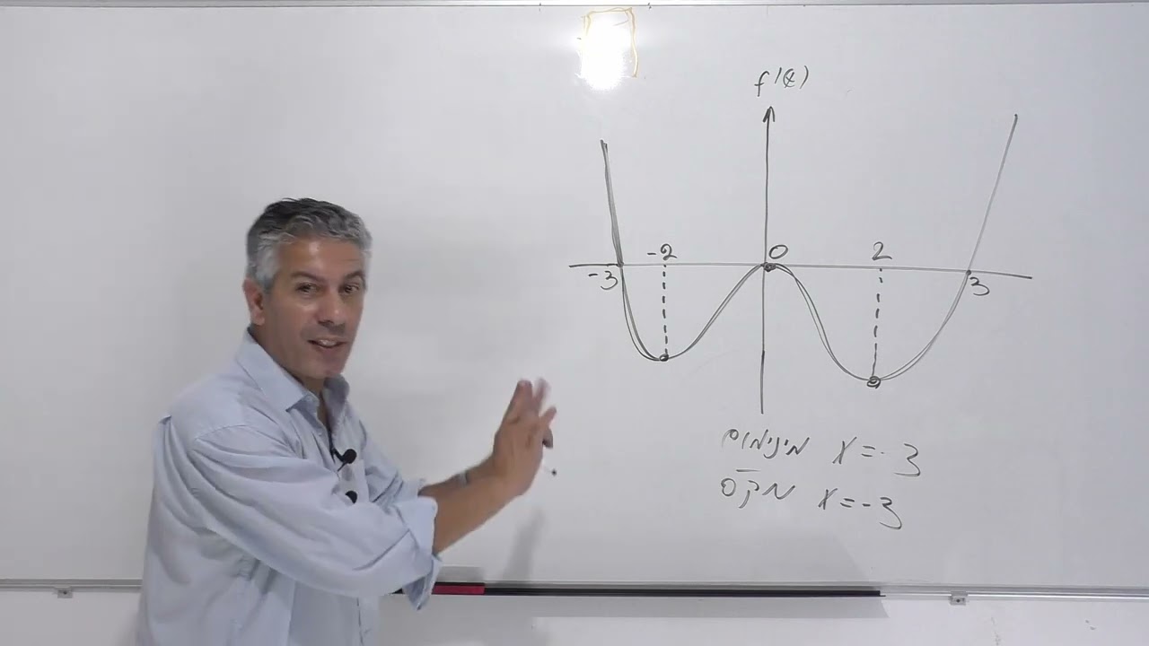 הקשר בין גרף הנגזרת לפונקציה-מציאת קיצון,פיתול,קעירות קמירות בהנתן גרף הנגזרת בלבד.תרגול 4