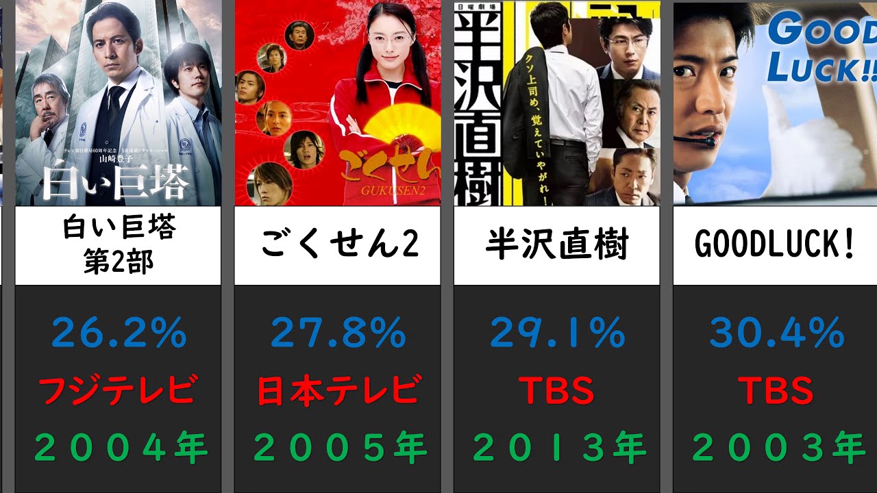 Download 歴代ドラマ高視聴率ランキング 01 21 半沢直樹 ドクターx Daily Movies Hub