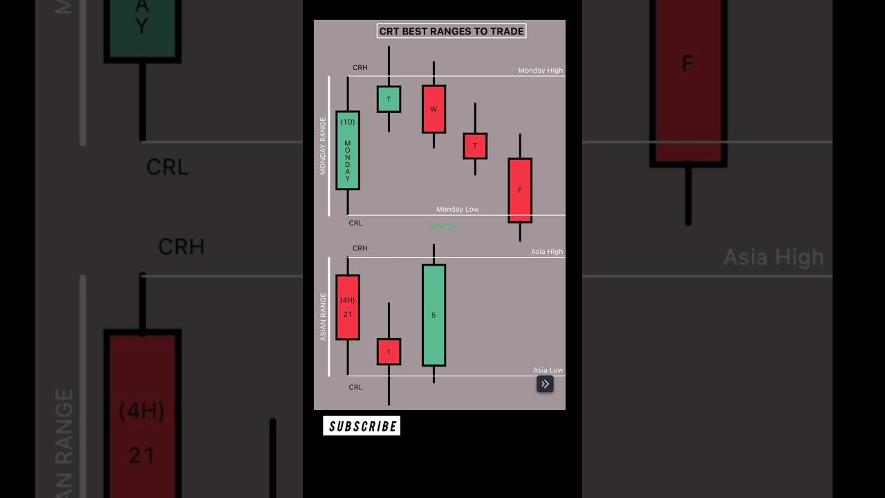 Best Range to Trade CRT | Candle Range Theory for Smart Entries 🎯
