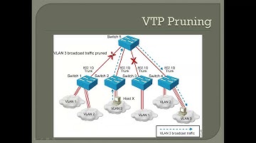 20 CCNA 640 802 By Ahmed Ramadan VTP