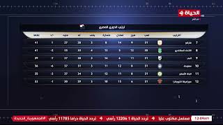 كورة كل يوم - كريم حسن شحاته يعرض جدول ترتيب الدوري المصري في فترة توقف الدوري