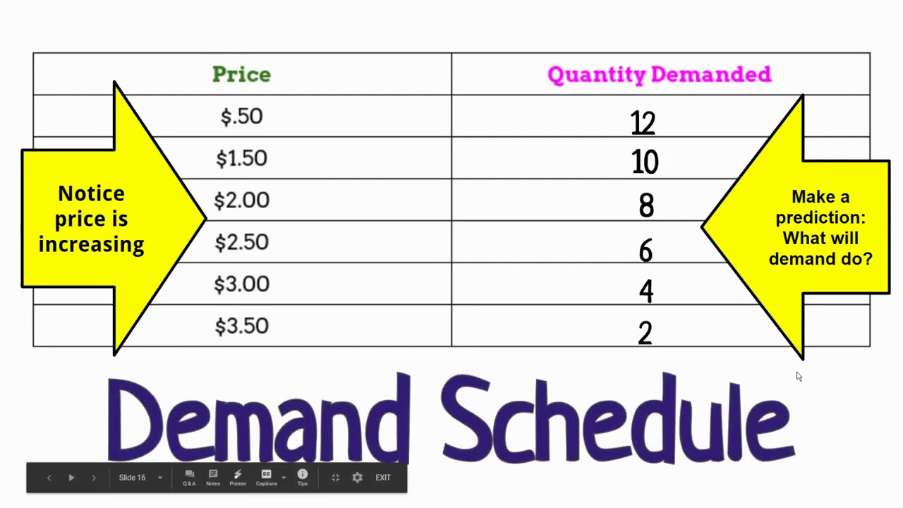 graphical representation for demand schedule