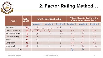 02_01_P4 Factor Rating Method for Facility Location Decision