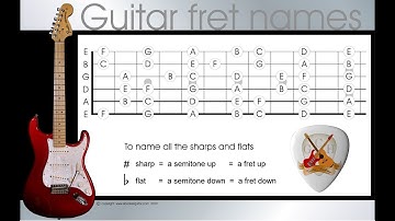 Guitar note names - learn the names of the notes on a guitar in 4 easy steps