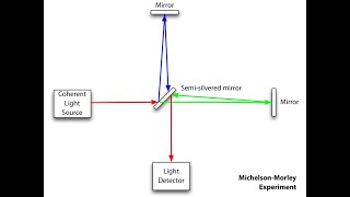What is the Michelson-Morley experiment?