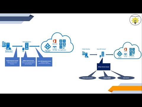 Azure AD Connect service accounts | Service accounts used by AAD Connect to sync users to Azure AD