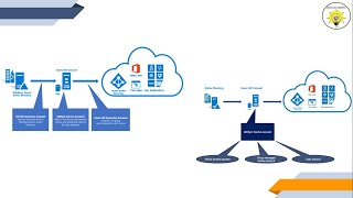 Azure AD Connect service accounts | Service accounts used by AAD Connect to sync users to Azure AD