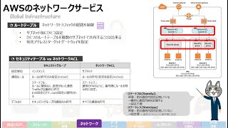 AWS 実務解説動画 ソリューションアーキテクトアソシエイト試験 レベル