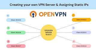 Create your own VPN Server using OpenVPN  & Assign Static IP Addresses to the Clients screenshot 4