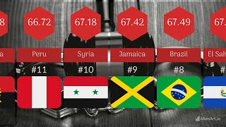 CRIME RATES OF COUNTRIES TOP 50 / COMPARISON