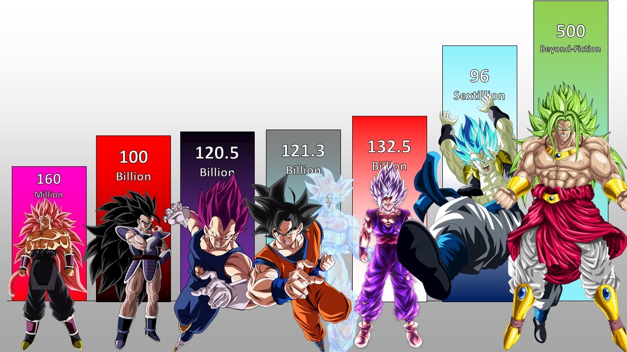 Super saiyan multiplier chart