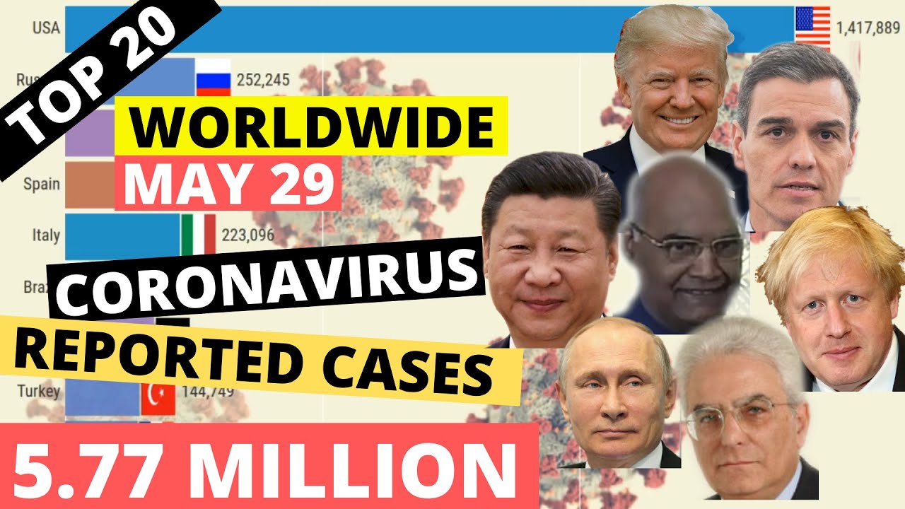 MAY 29 | TOP 20 COUNTRIES | 5.77 MILLION REPORTED CORONAVIRUS CASES ...