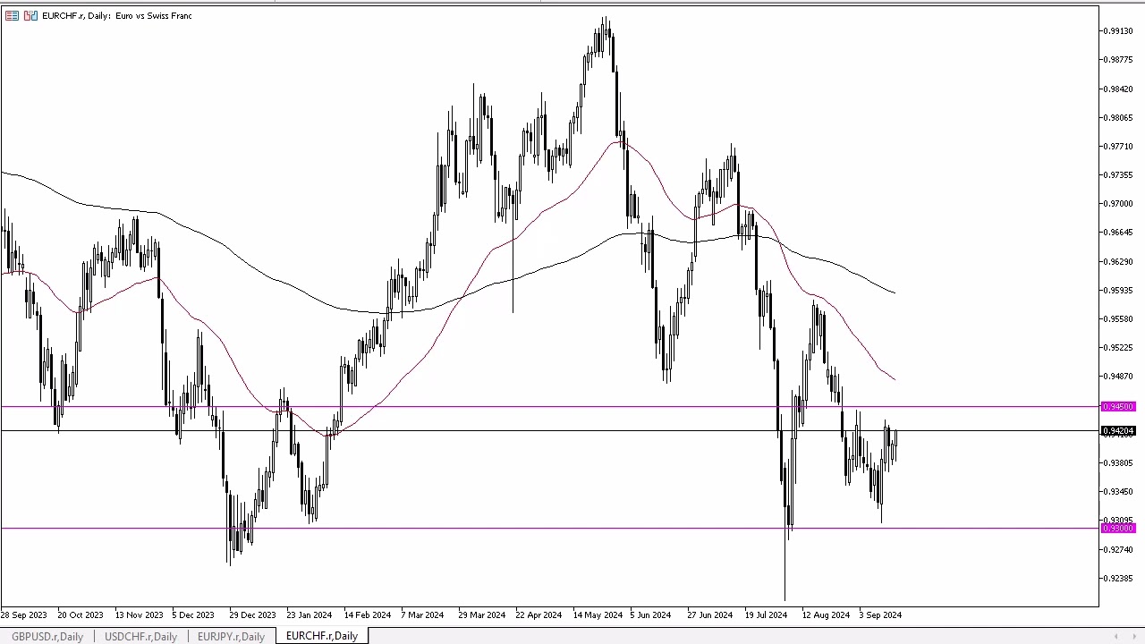 EUR/CHF Forecast September 18, 2024