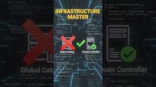 🗄️ Infrastructure Master Explained | Active Directory FSMO Role