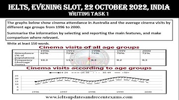 22 October 2022 IELTS / Writing Task 1 / Academic / Evening Slot / Exam Review / INDIA