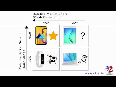 The BCG Matrix | Samsung Case Study
