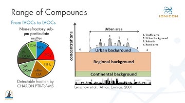 IONICON webinar: CHARON Aerosol Particle Inlet for PTR TOF. Part 1: The Method & Performance