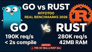 Go vs Rust for Backend in 2026 — Real Benchmarks (Throughput, P99 Latency, Memory, Cost)