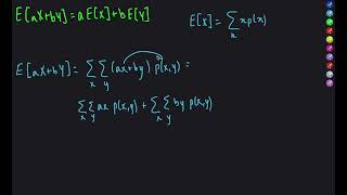 Proof of Linearity of Expectation