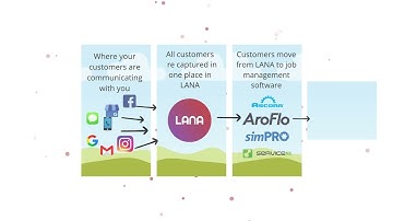 Tradies - Manage your Customers Better With Our AI Powered CRM which integrates with your JMS