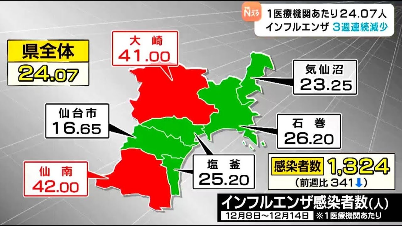 インフルエンザ・1医療機関あたり24.07人 3週連続で減少も県は感染対策