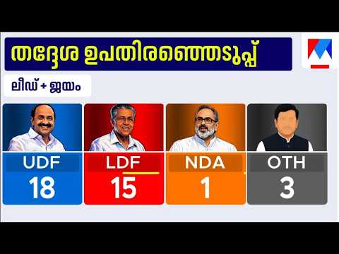 തദ്ദേശ ഉപതെരഞ്ഞെടുപ്പ് ഫലം: യുഡിഎഫിന് മുന്നേറ്റം; ചേലക്കരയിലും മുട്ടത്തും അട്ടിമറി