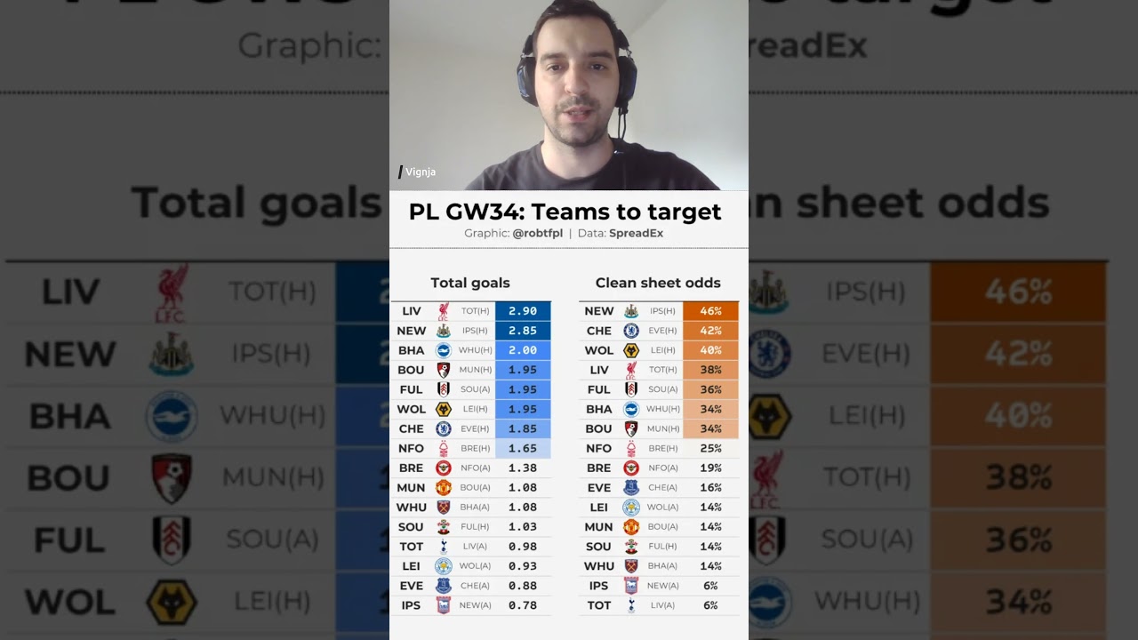 Prve projekcije GW34 