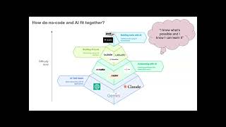 The future of digital is not coding - Workshop