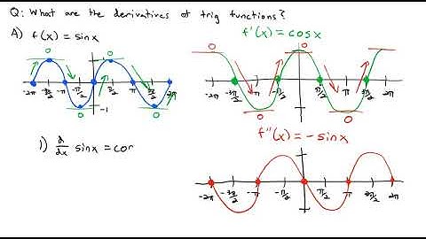 3.5 Derivatives of Trigonometric Functions