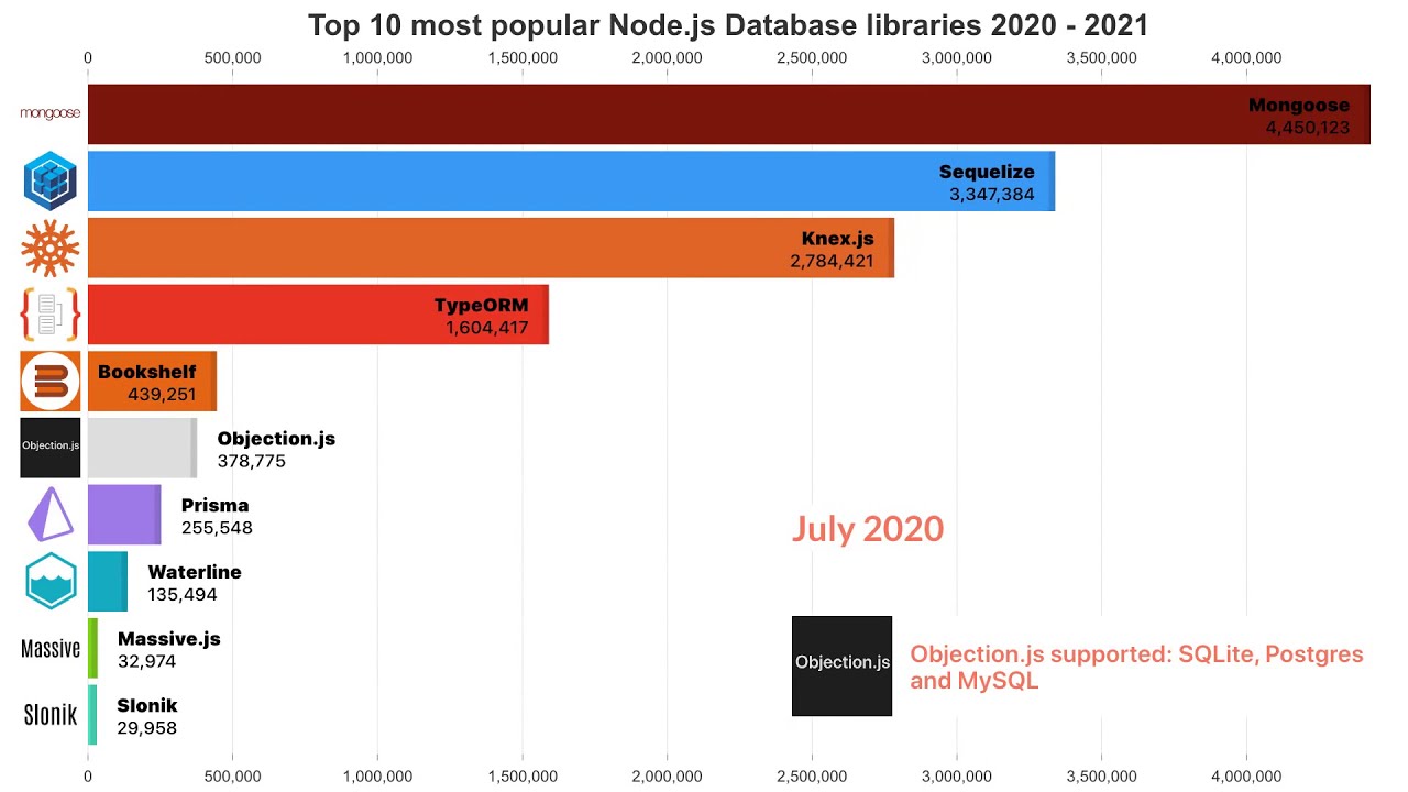 Top 10 most popular Node.js Database libraries 2020 - 2021 years ...