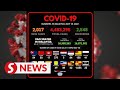 Covid-19: 2,017 new cases bring total to 4,483,295