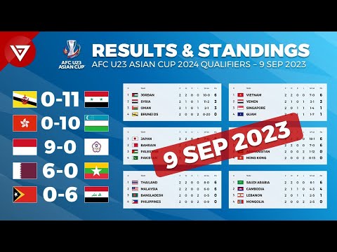🔴 AFC U23 Asian Cup 2024 Qualifiers: Results Today and Standing Table as of 9 Sep