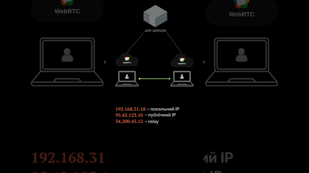 Архітектура медіа-потоків 