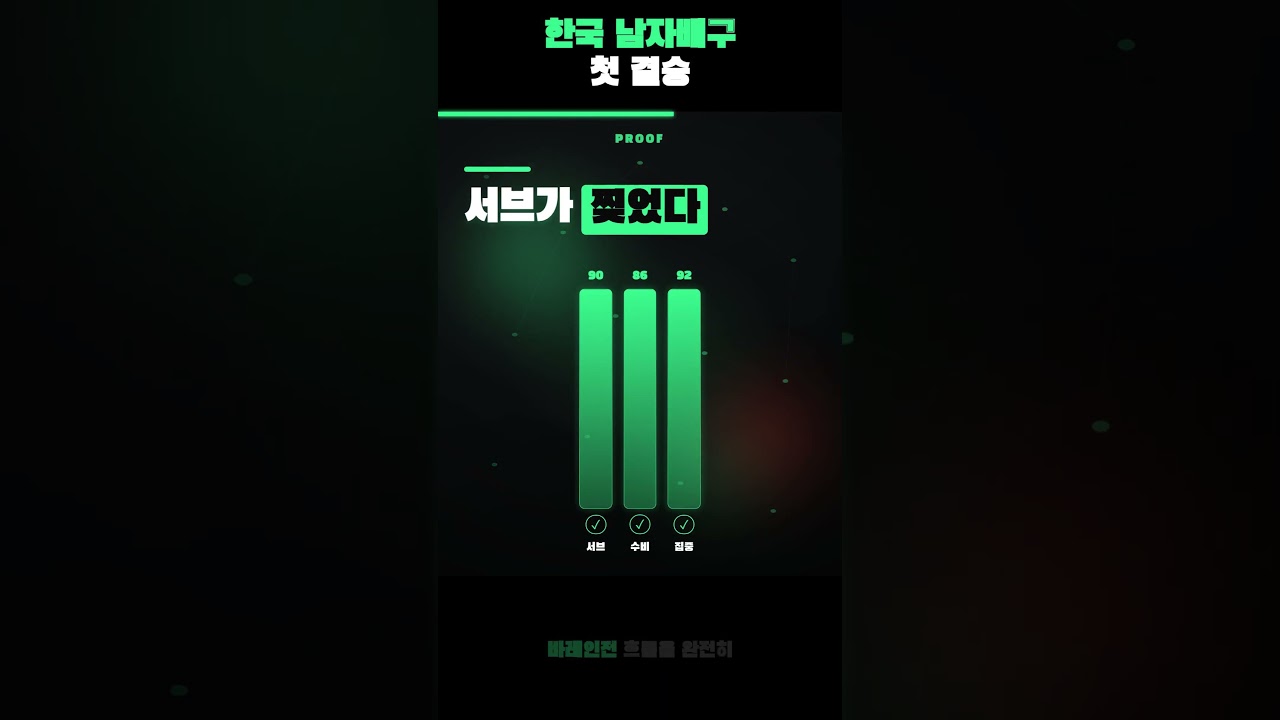 한국 남자배구 | 바레인 완파하고 AVC컵 사상 첫 결승 진출 #한국남자배구 #남자배구국가대표 #AVC컵남자배구 #남자배구결승 #바레인전승리 #한국남자배구경기 #배구대표팀 #신호진