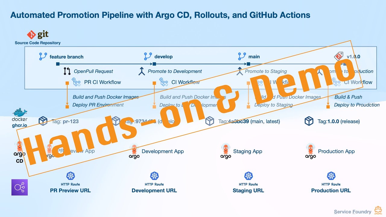 Complete Environment Promotion Demo: PR to Production with Argo CD & Argo Rollouts