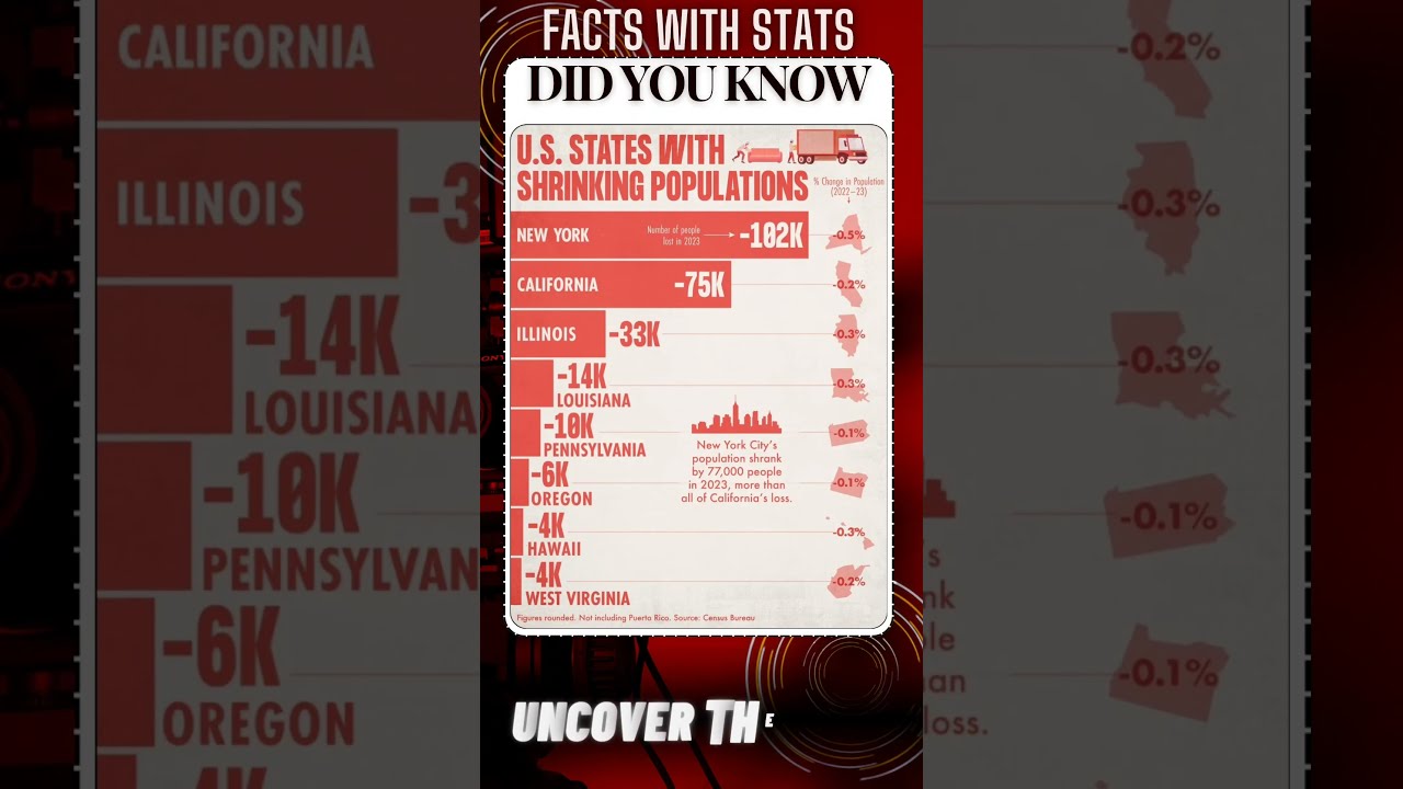 FACTS With STATS 4348 US State Shrinking Population Shorts Ytshort Facts
