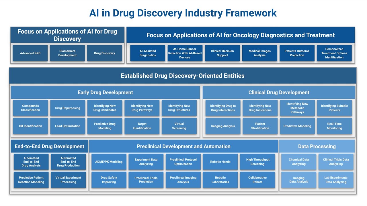 AI in Drug Discovery Industry Analytical Framework - YouTube