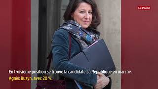 Municipales à Paris : un nouveau sondage place Dati en tête