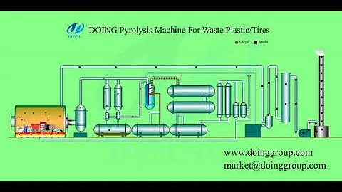 Scrap plastic pyrolysis plant working process animation video