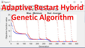 Adaptive Restart Hybrid Genetic Algorithm