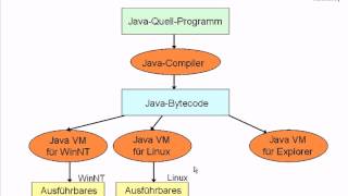 UE11-Einführung in Java [-8- Arbeitsweise]