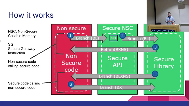 Die Arm TrustZone: Sicherheit für Embedded-Systeme