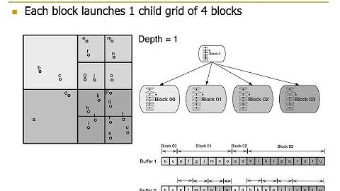 HetSys Course: Lecture 14: Dynamic Parallelism (Fall 2022)