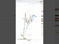 Axiscades Tech Ltd. share analysis | Axiscades next target-400?🔥#axiscadestechltdsharenews  #nse
