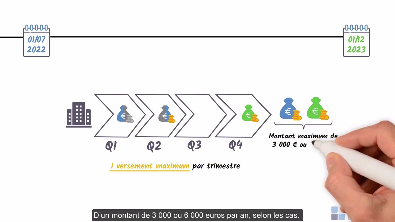 Mars 2024 : Prime de partage de la valeur - Evolutions applicables en 2024
